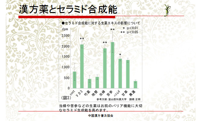 漢方薬とセラミド合成の関係を示したグラフ